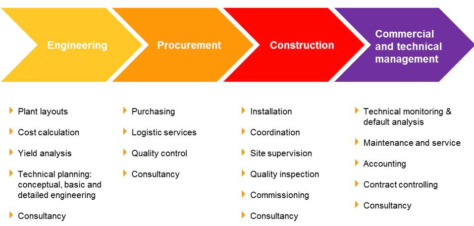 EPC Project Execution